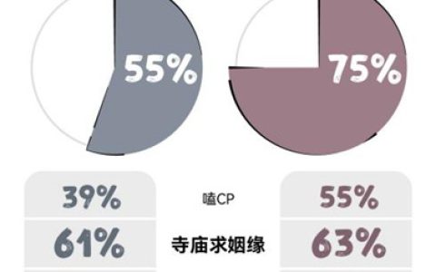 超6成男女曾去寺庙求姻缘，女性比男性更爱磕CP