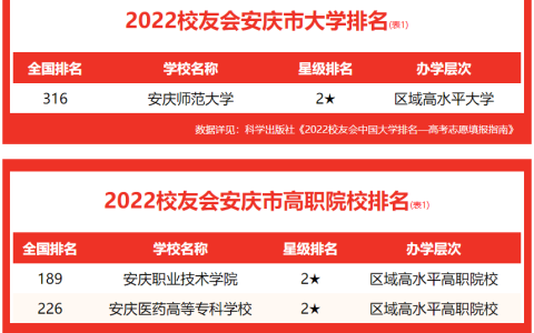 安庆职业技术学院全国排名(安庆职业技术学院王牌专业)