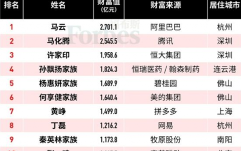 中国17个人身价过万亿，盘点身价过亿的富豪