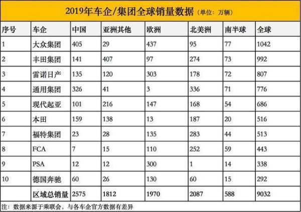 美国2023年汽车销量排行榜出炉，没有一款德系品牌