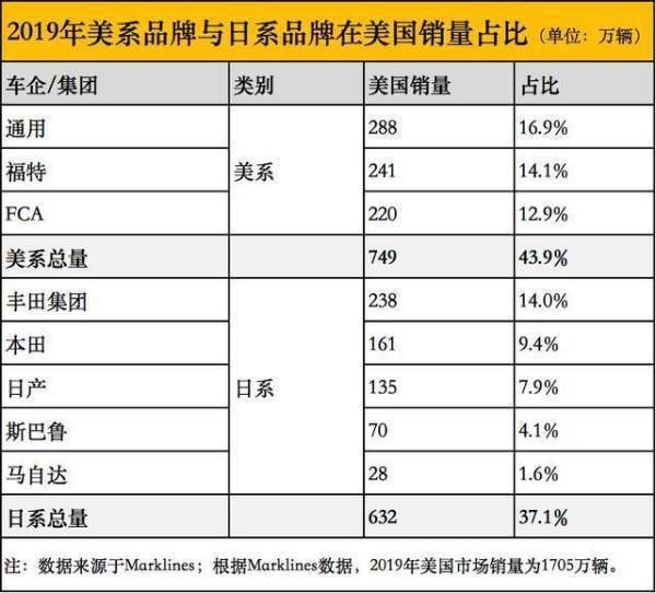 美国2023年汽车销量排行榜出炉，没有一款德系品牌