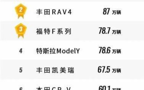 2023全球十大畅销车型排行：卡罗拉再夺第一