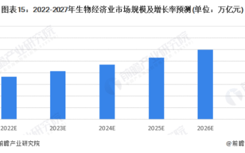 2022年中国生物医药市场回顾及2023年发展前景预测分析