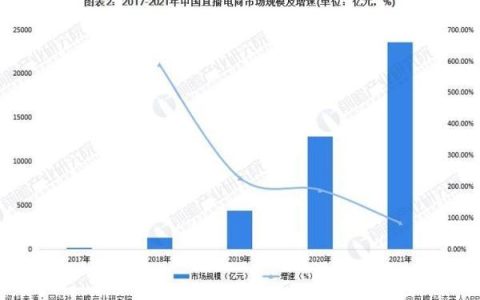 2022年中国直播电商行业市场回顾及2023年发展前景预测分析