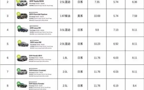 美国最省油SUV榜，这四款车能登上前十，让中国车迷完全没想到