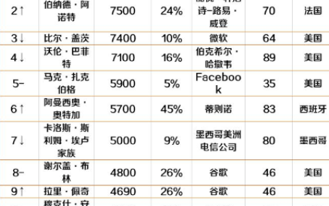 2023中国富豪排行榜，前100名，马云排名第一(附2023最新排名前十名单)