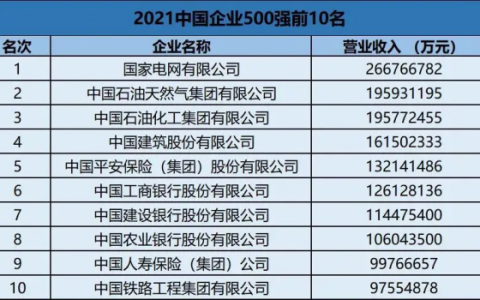 中国企业500强上海上榜企业排行榜