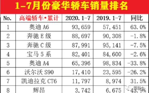 奔驰/宝马/奥迪1 7月销量出炉 排名悬念陡增