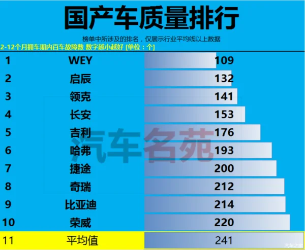 国产品牌新车质量排行榜出炉!吉利力压哈弗，新贵长安仅第五