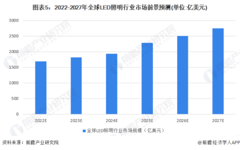 2023年LED照明行业未来发展前景