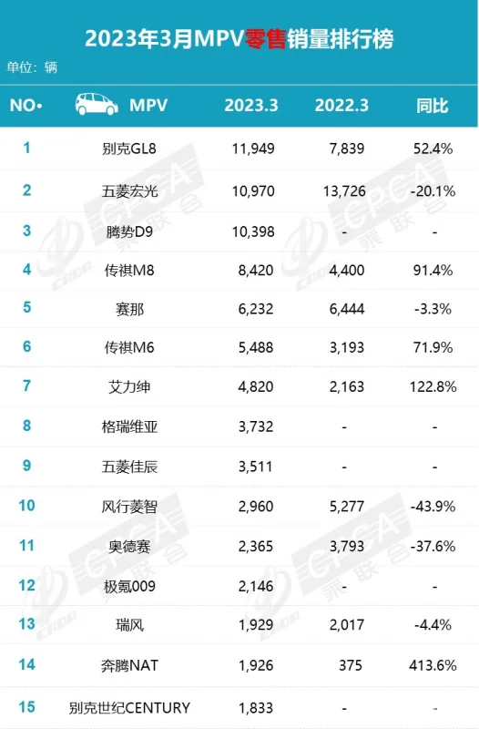 2023年3月前十家MPV生产企业销量排名