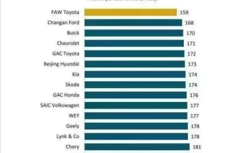 2023中国车辆可靠性排名：第一不是丰田，雪佛兰远超大众