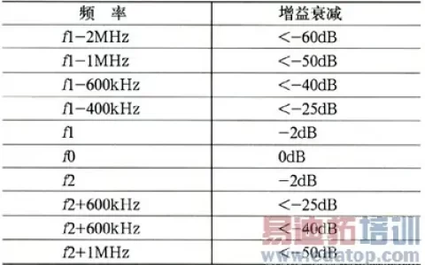 直放站的要求 直放站的主要指标测试