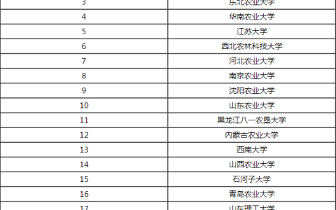 2023农业装备应用技术专业大学排名最新(附2023年排行榜前十名单)