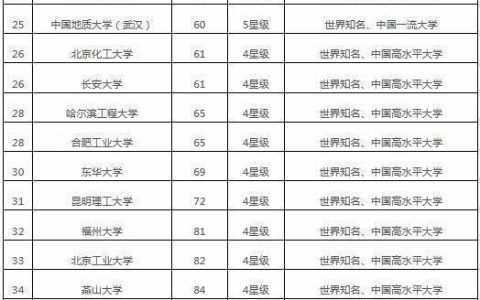 2023哈尔滨理工类大学排名一览表，哈尔滨理工大学排名(附2023最新排名前十名单)