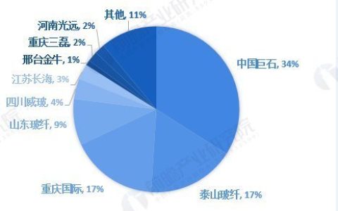 玻璃纤维行业市场现状分析：行业集中度高，寡头竞争格局保持不变