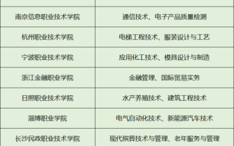 湖南双高计划学校有哪些，2023湖南双高计划学校名单一览表(附2023最新排名前十名单)