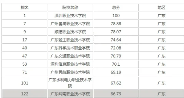 广东专科学校代码查询，2023广东所有专科大学院校代码一览表(附2023最新排名前十名单)