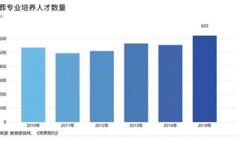 2023现代殡葬技术与管理专业大学排名最新