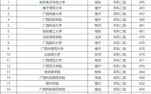 广西二本大学排名，广西二本大学简介(附2023年最新排行榜前十名单)