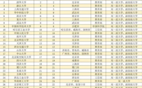 北京理工大学排名2023最新排名，北京理工大学国内排名多少(附2023年最新排行榜前十名单)