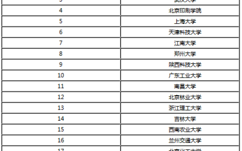 2023包装工程技术专业大学排名最新(附2023年排行榜前十名单)