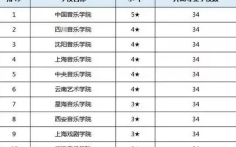 2023录音技术与艺术专业大学排名最新