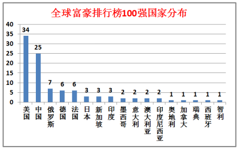 马云算世界第几富（真正的世界首富是谁）