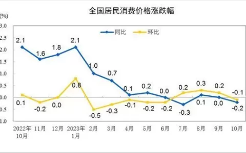 31省份10月CPI出炉：20地物价下降，黔豫晋“七连降”