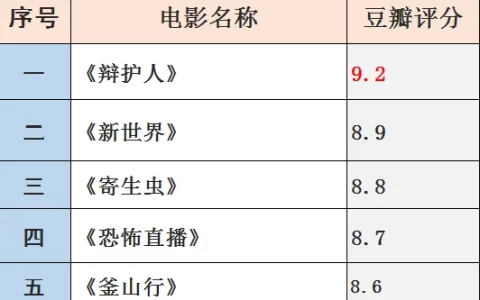 “这5部韩国电影，不容错过，经典之选，你值得一看！”