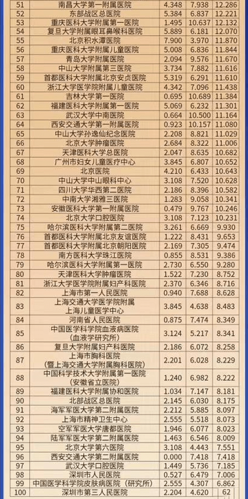 2023年，全球最佳医院百强与中国医院百强