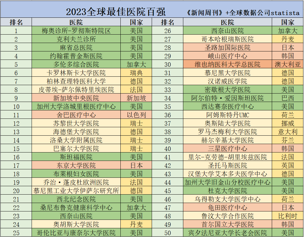 2023年，全球最佳医院百强与中国医院百强