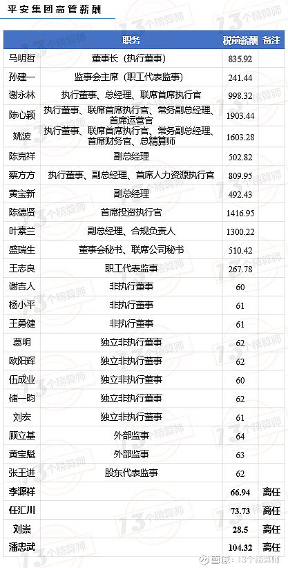 保险公司的精算师薪酬