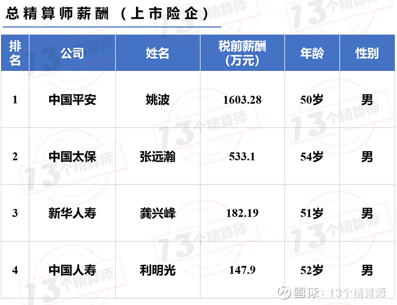 保险公司的精算师薪酬