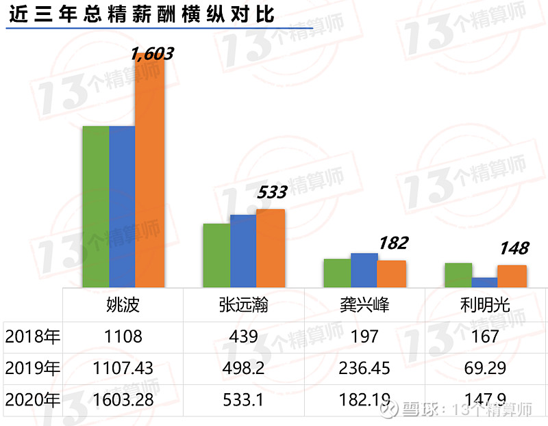 保险公司的精算师薪酬