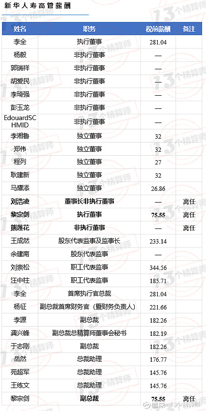 保险公司的精算师薪酬