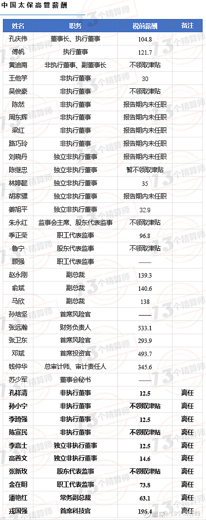 保险公司的精算师薪酬