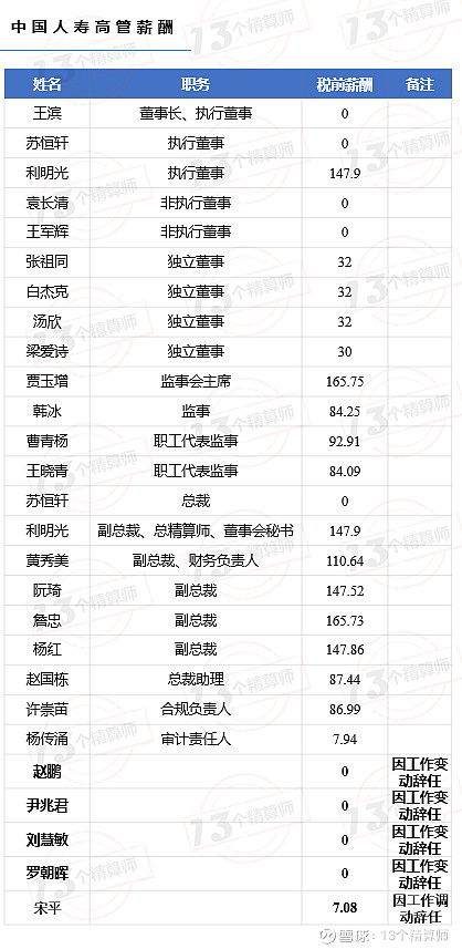 保险公司的精算师薪酬