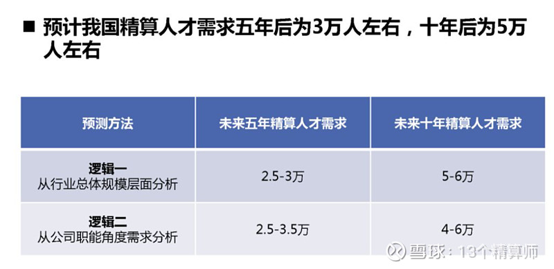 保险公司的精算师薪酬