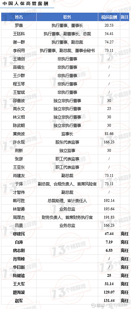 保险公司的精算师薪酬