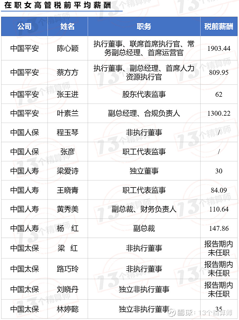 保险公司的精算师薪酬