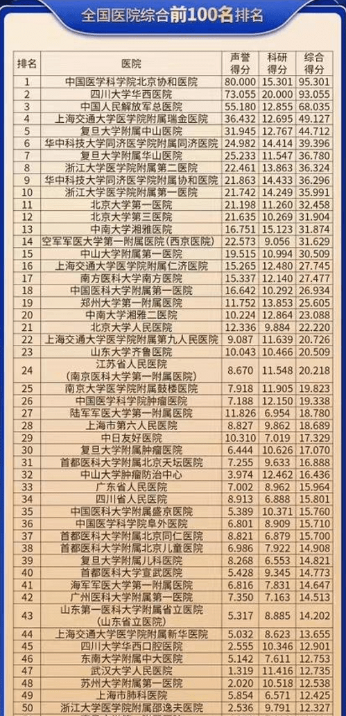 2023年，全球最佳医院百强与中国医院百强