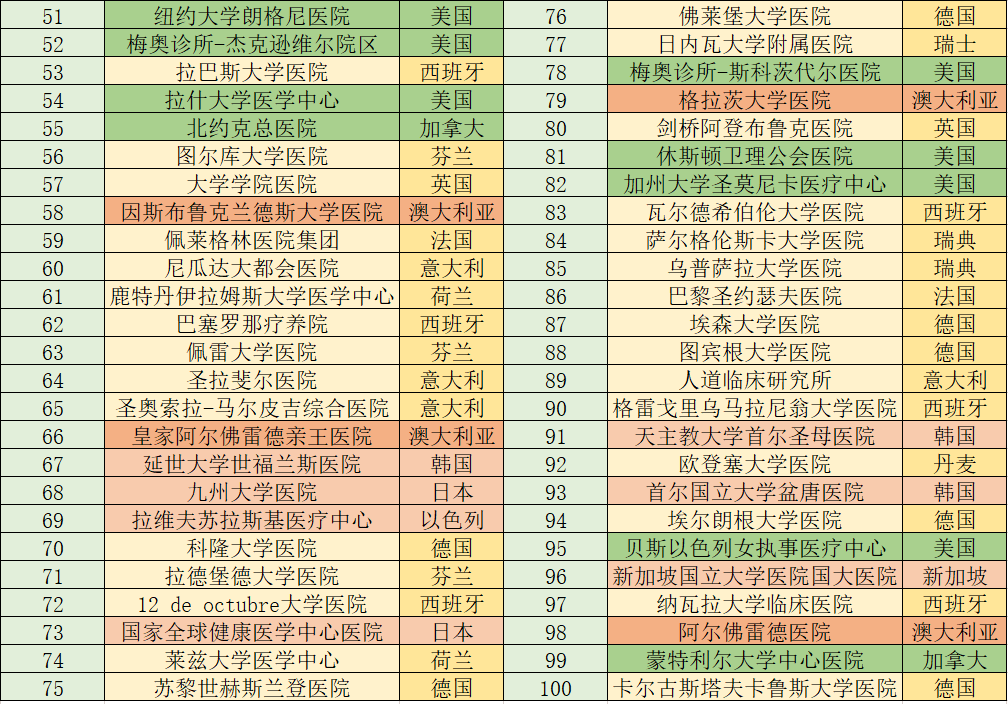 2023年，全球最佳医院百强与中国医院百强