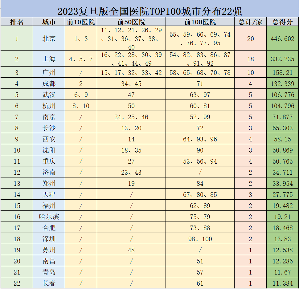 2023年，全球最佳医院百强与中国医院百强