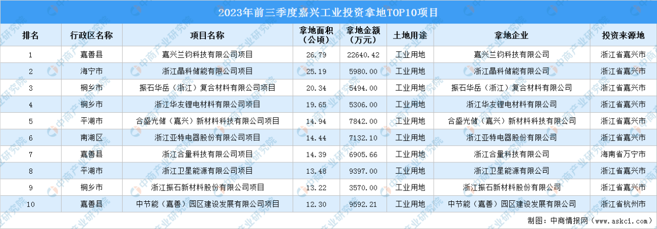 2023年前三季度嘉兴工业投资TOP10项目土地投资近175公顷