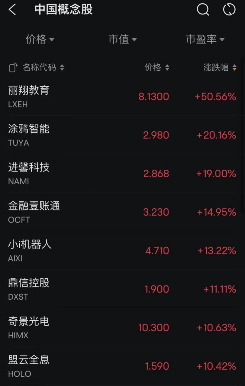 中国资产，突然爆发！多只中概股涨超10%！