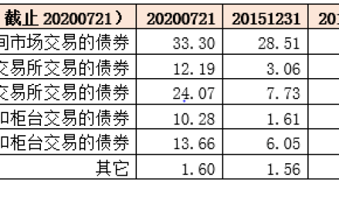 交易所与银行间债券市场全貌解析