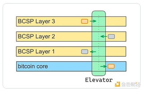 Fractal、OP、AVM、BRC100、可编程符文 BTC还有哪些扩展方案？