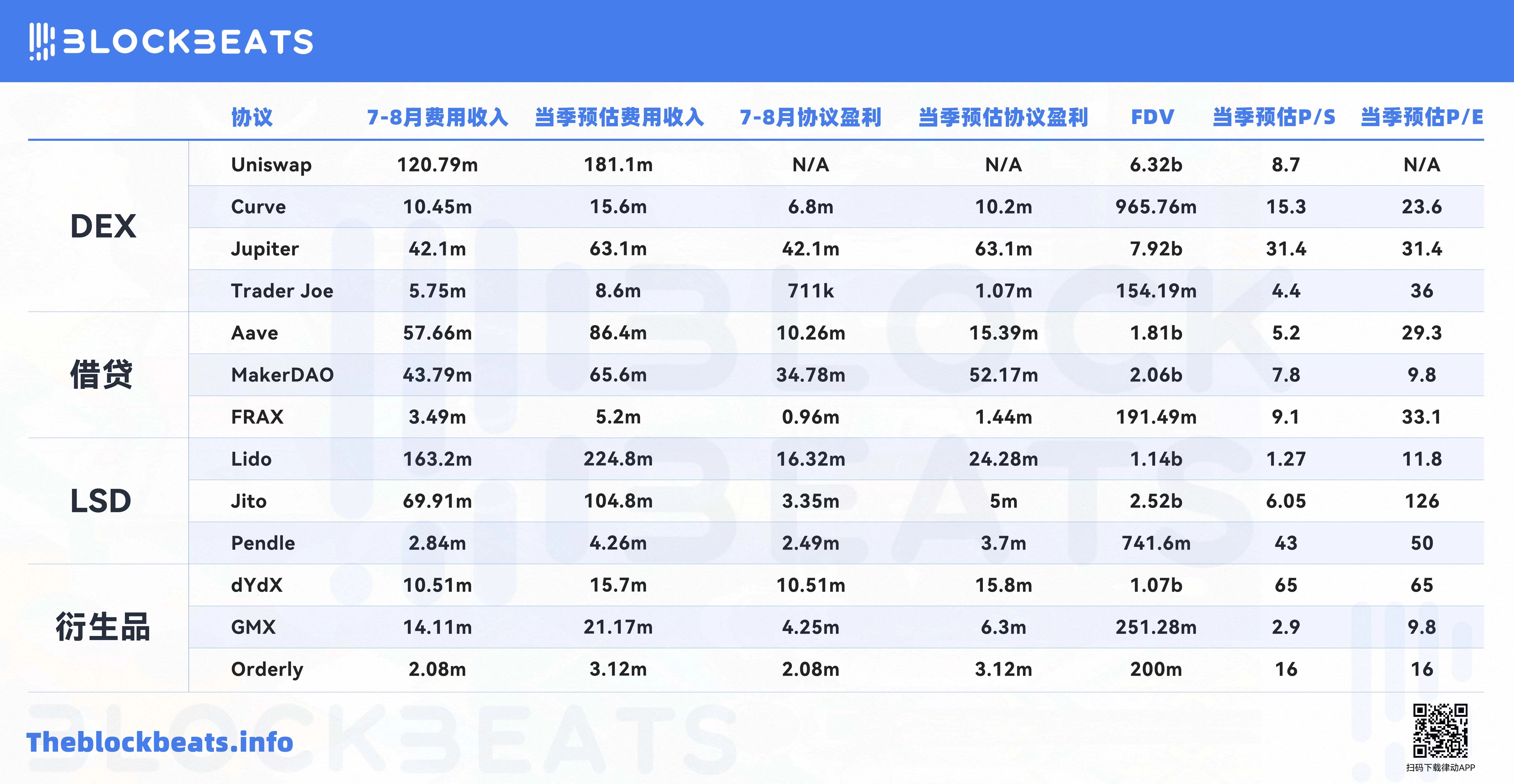 从市盈率看，今天的DeFi行业被高估了吗？