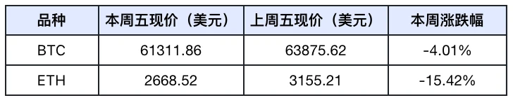 Frontier Lab加密市场周报｜W32